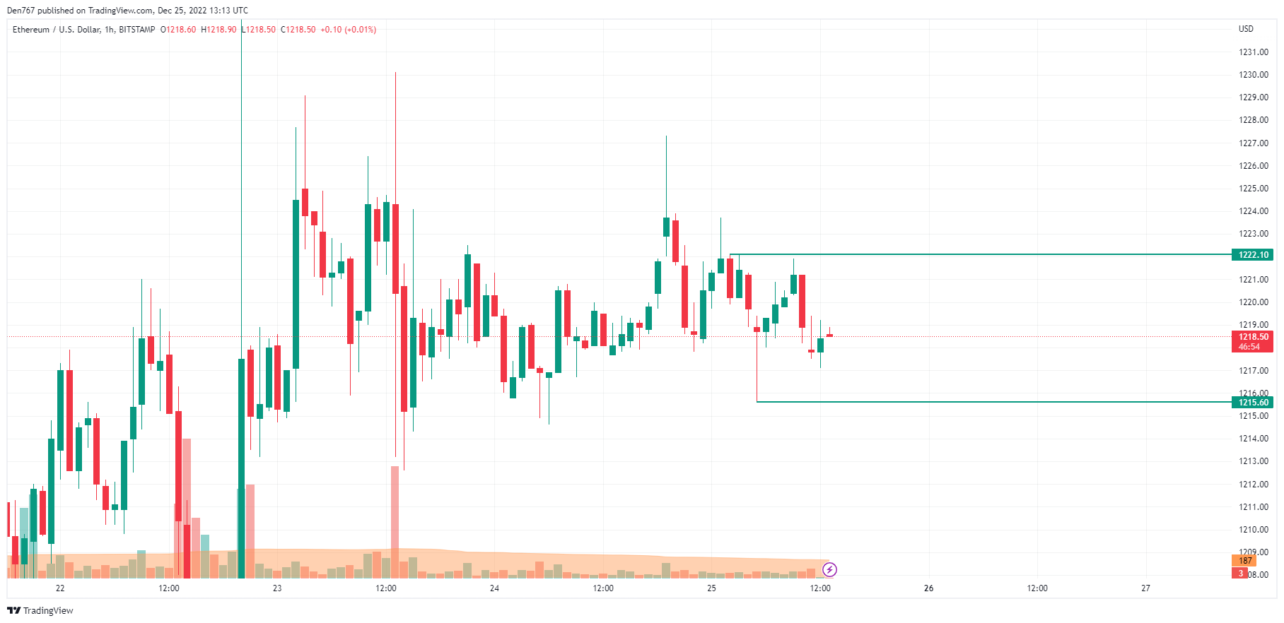 ETH/USD chart by TradingView