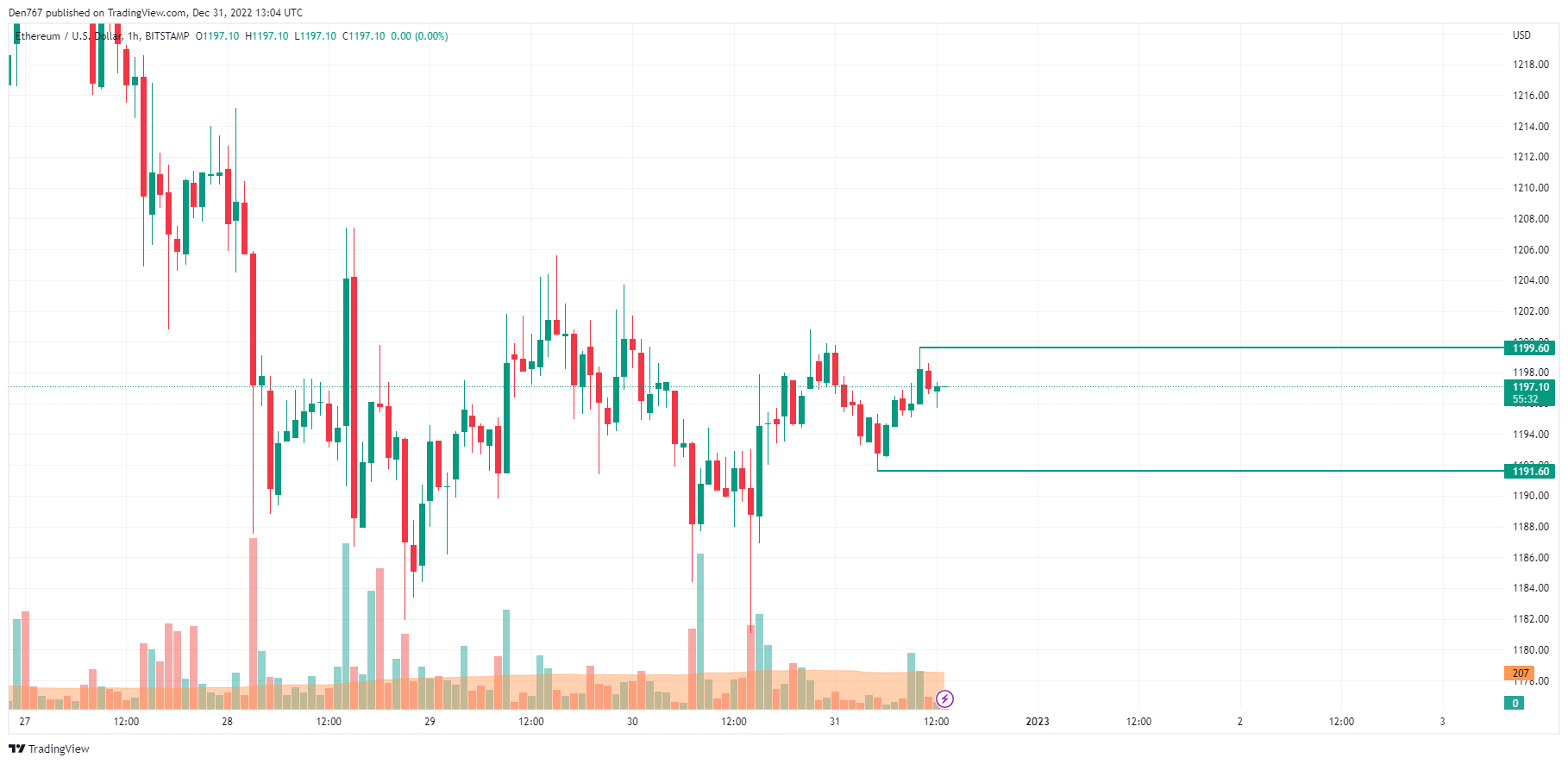 ETH/USD chart by TradingView