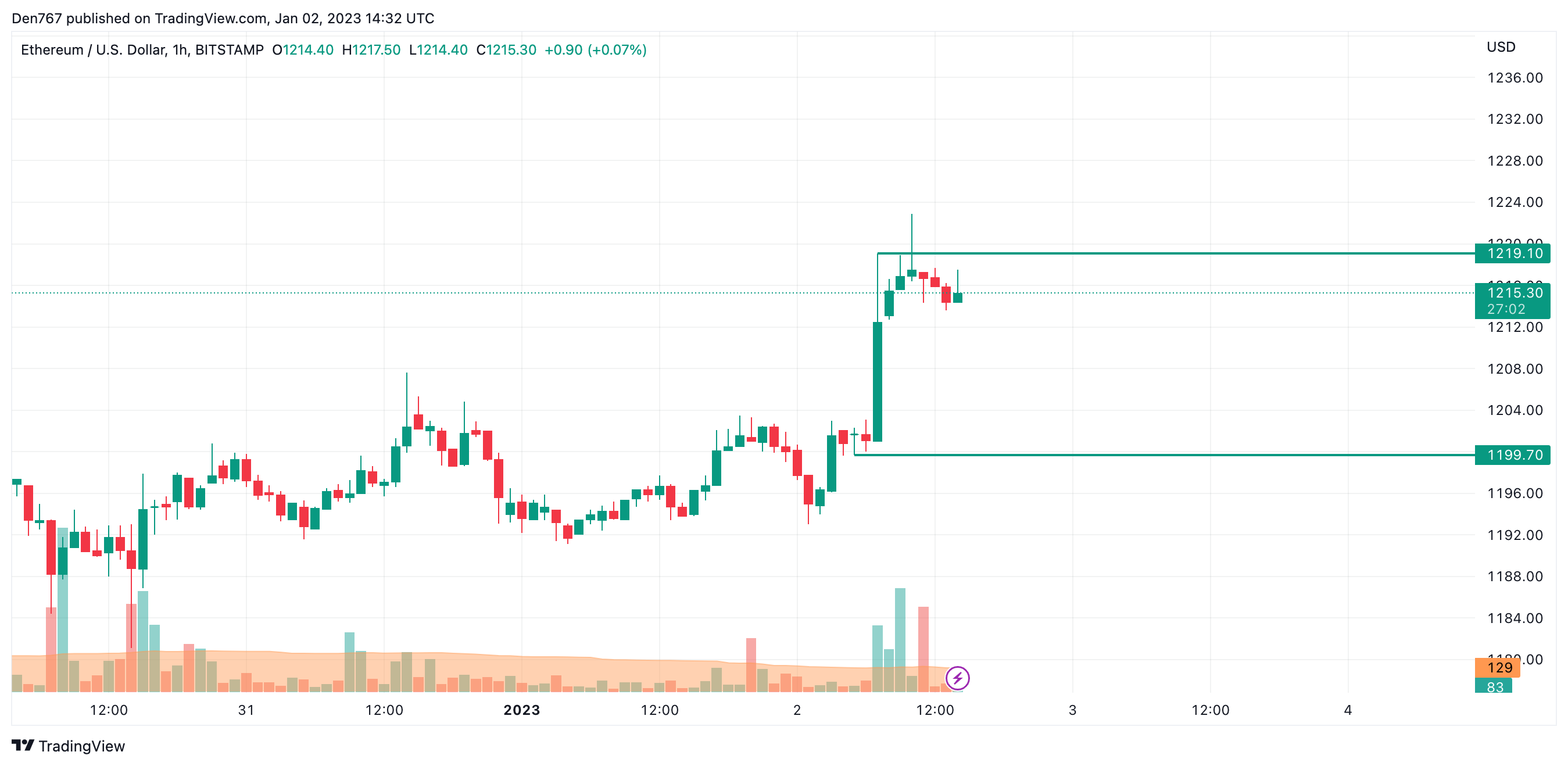 Графік ETH / USD ад TradingView