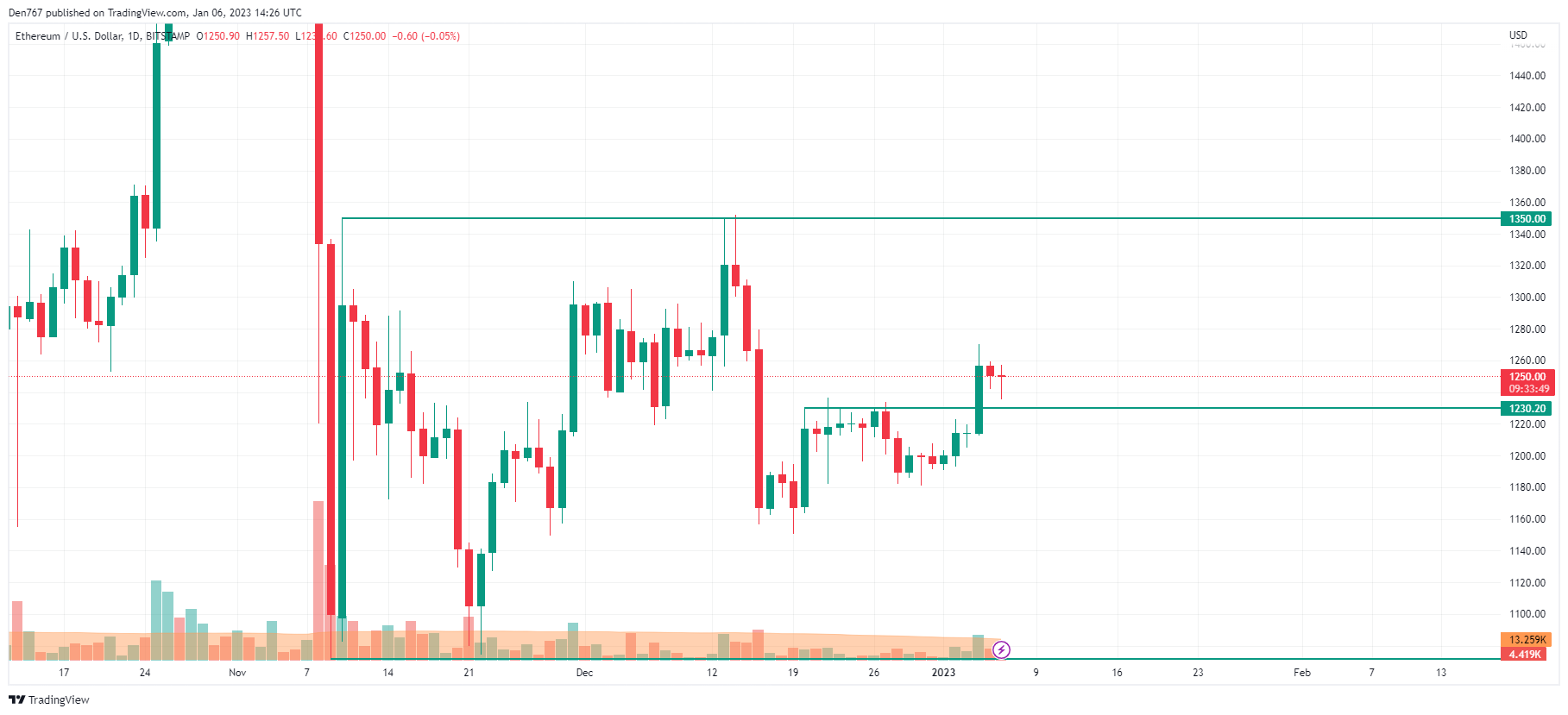 ETH/USD illustration  by TradingView