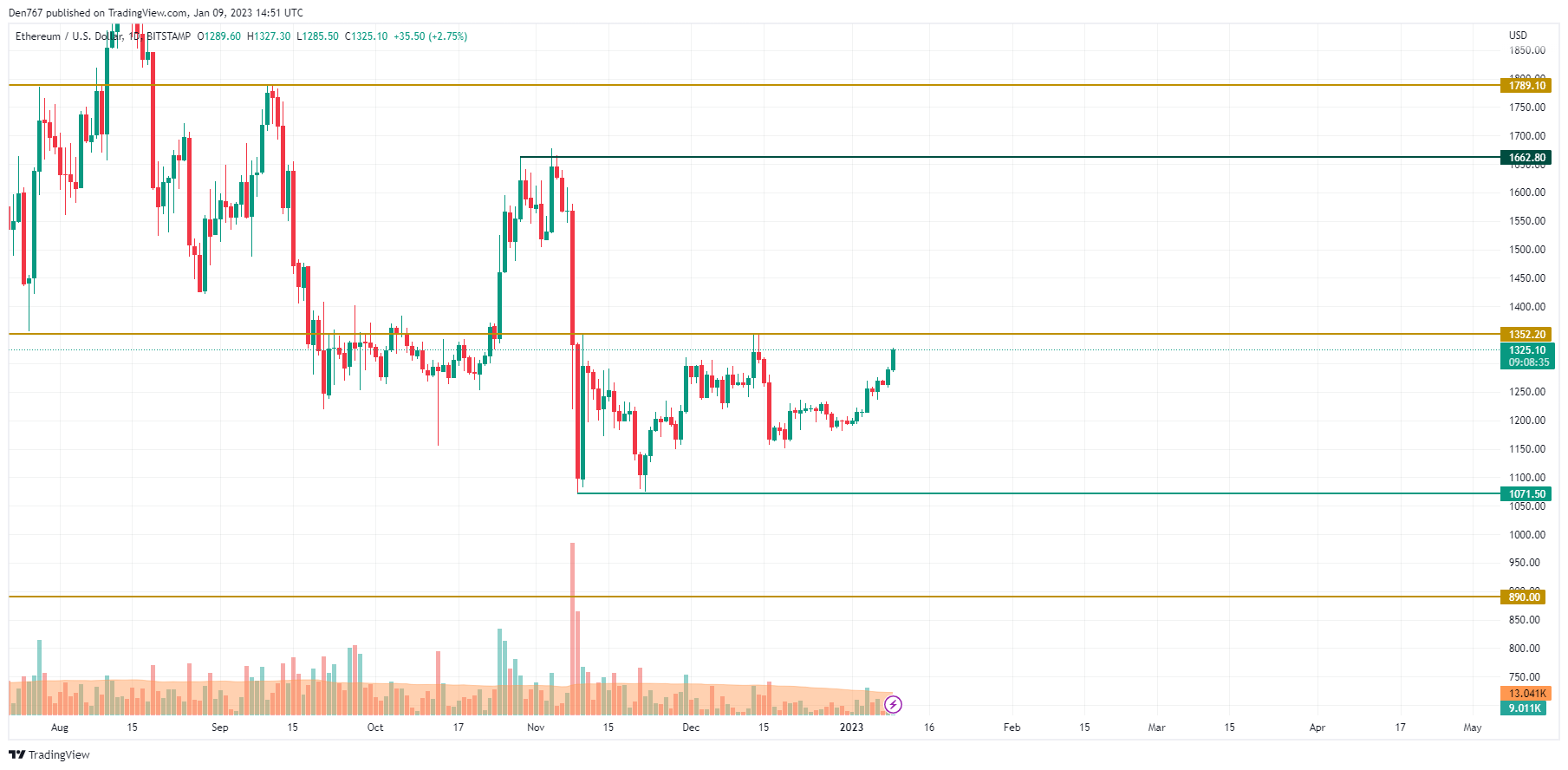 ETH/USD chart by TradingView