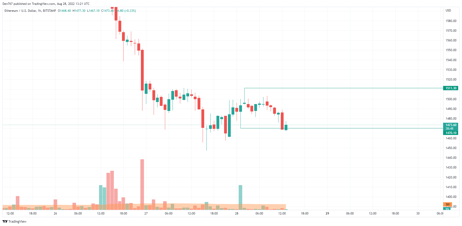 Gráfico ETH / USD por TradingView