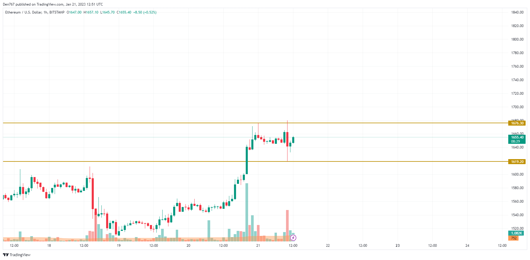 TradingView- ի կողմից ETH / USD աղյուսակ