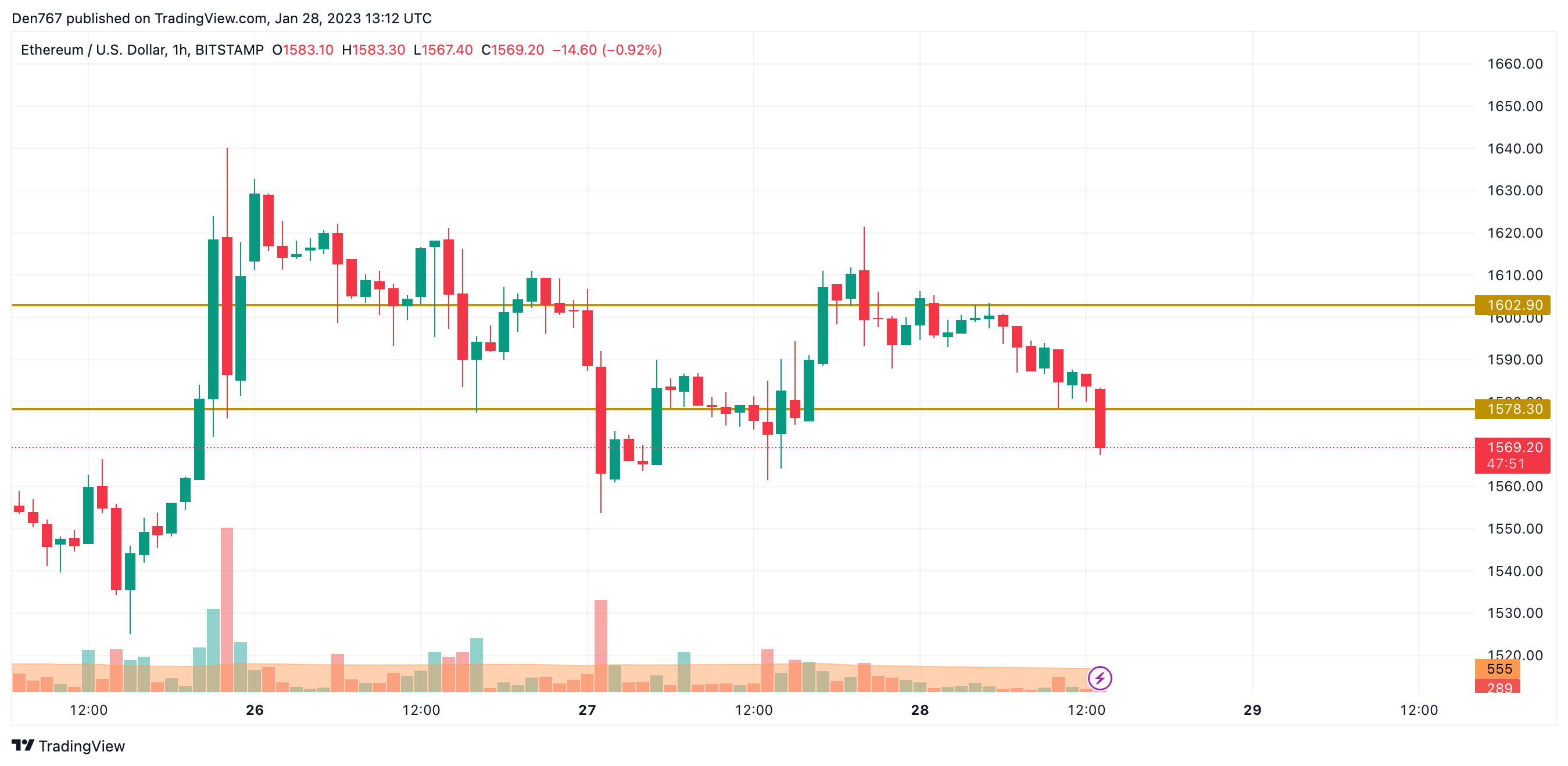 ETH / USD grafikon a TradingView részéről