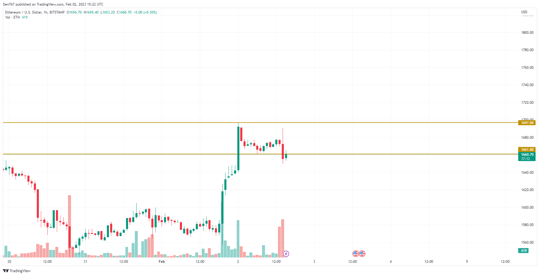 TradingView ұсынған ETH / USD кестесі