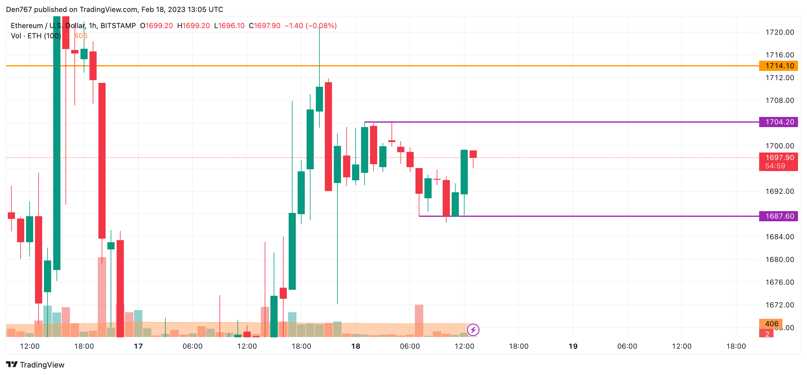 ETH / USD-Chart von TradingView