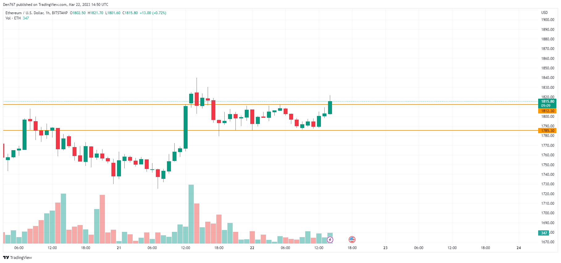 Табела ETH / USD според TradingView