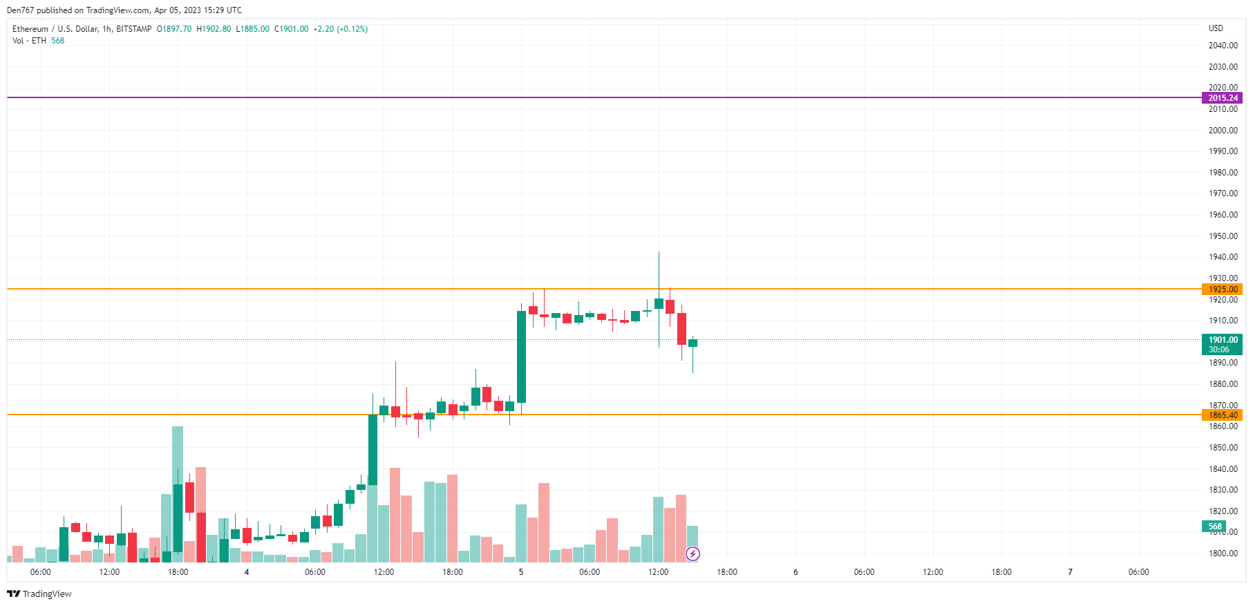 ETH/USD chart by TradingView