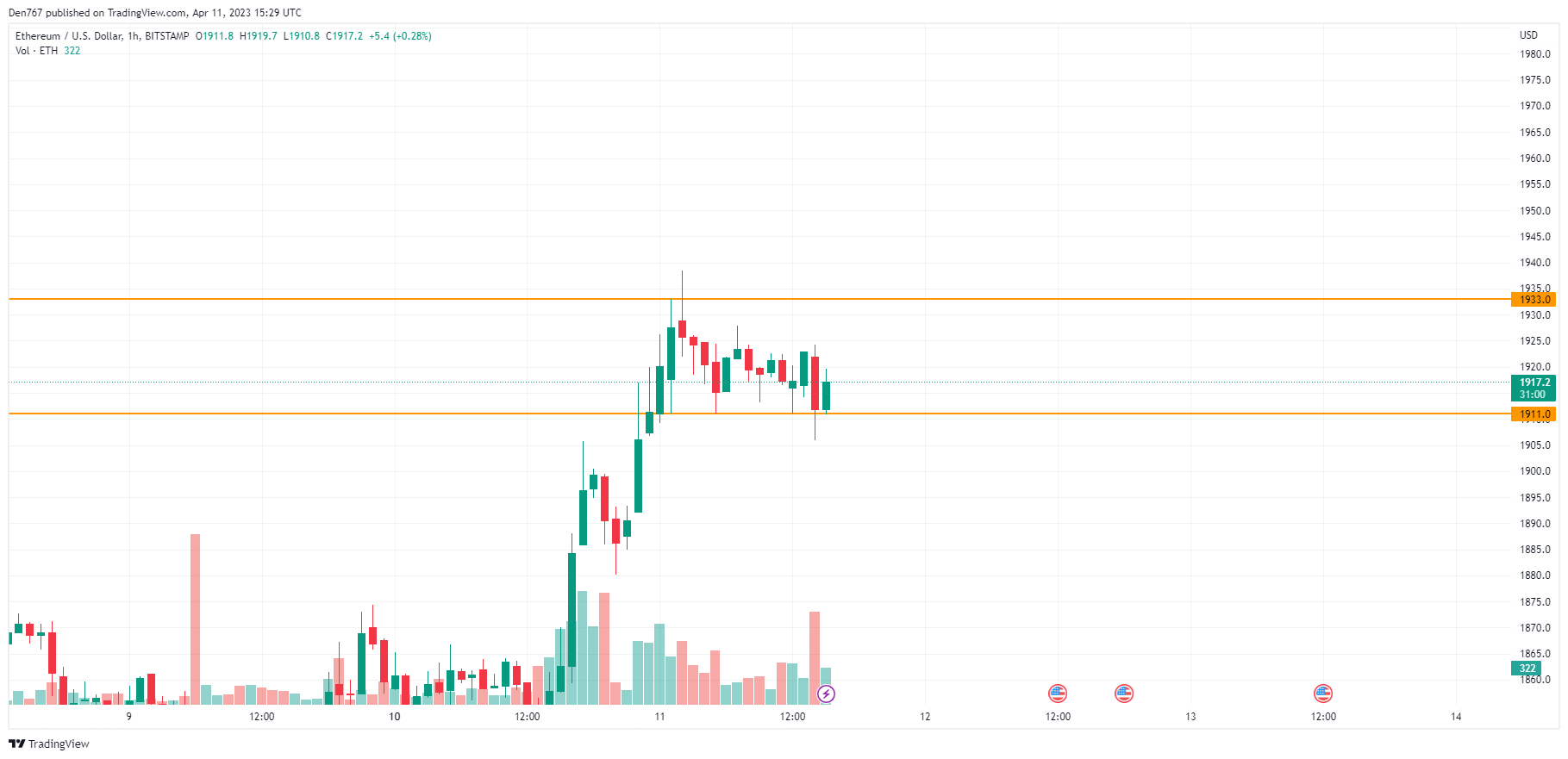 BTC/USD chart by TradingView