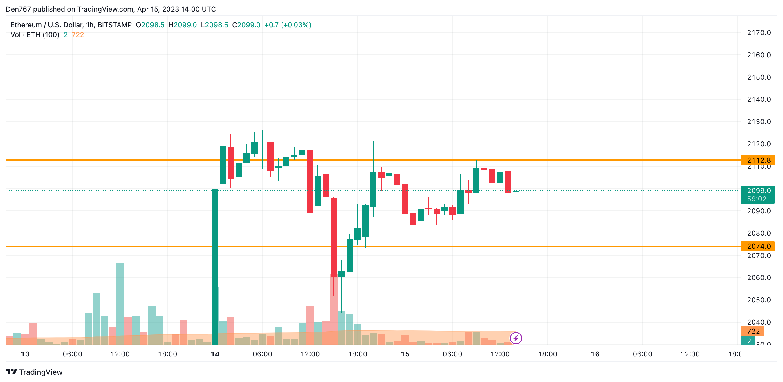 ETH/USD chart by TradingView