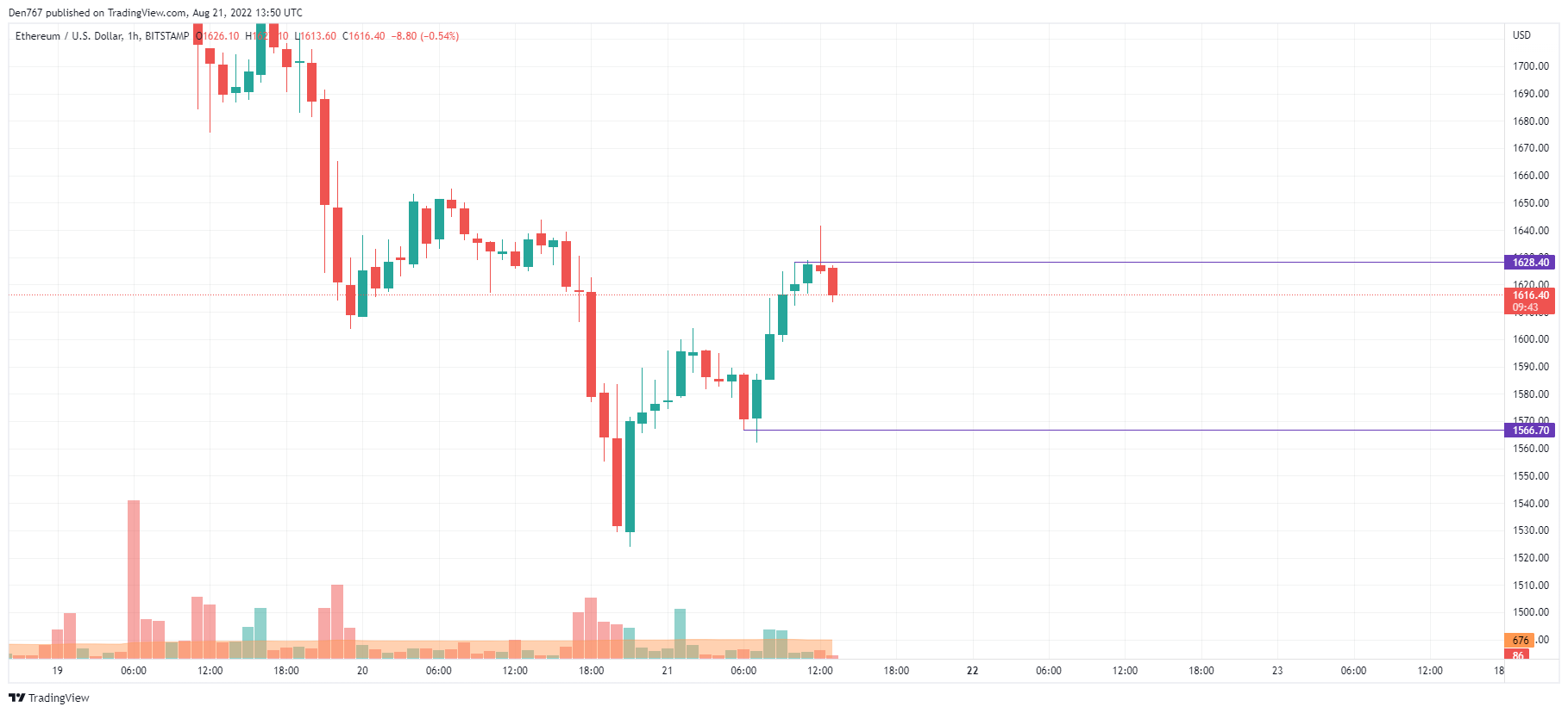 ຕາຕະລາງ ETH / USD ໂດຍ TradingView