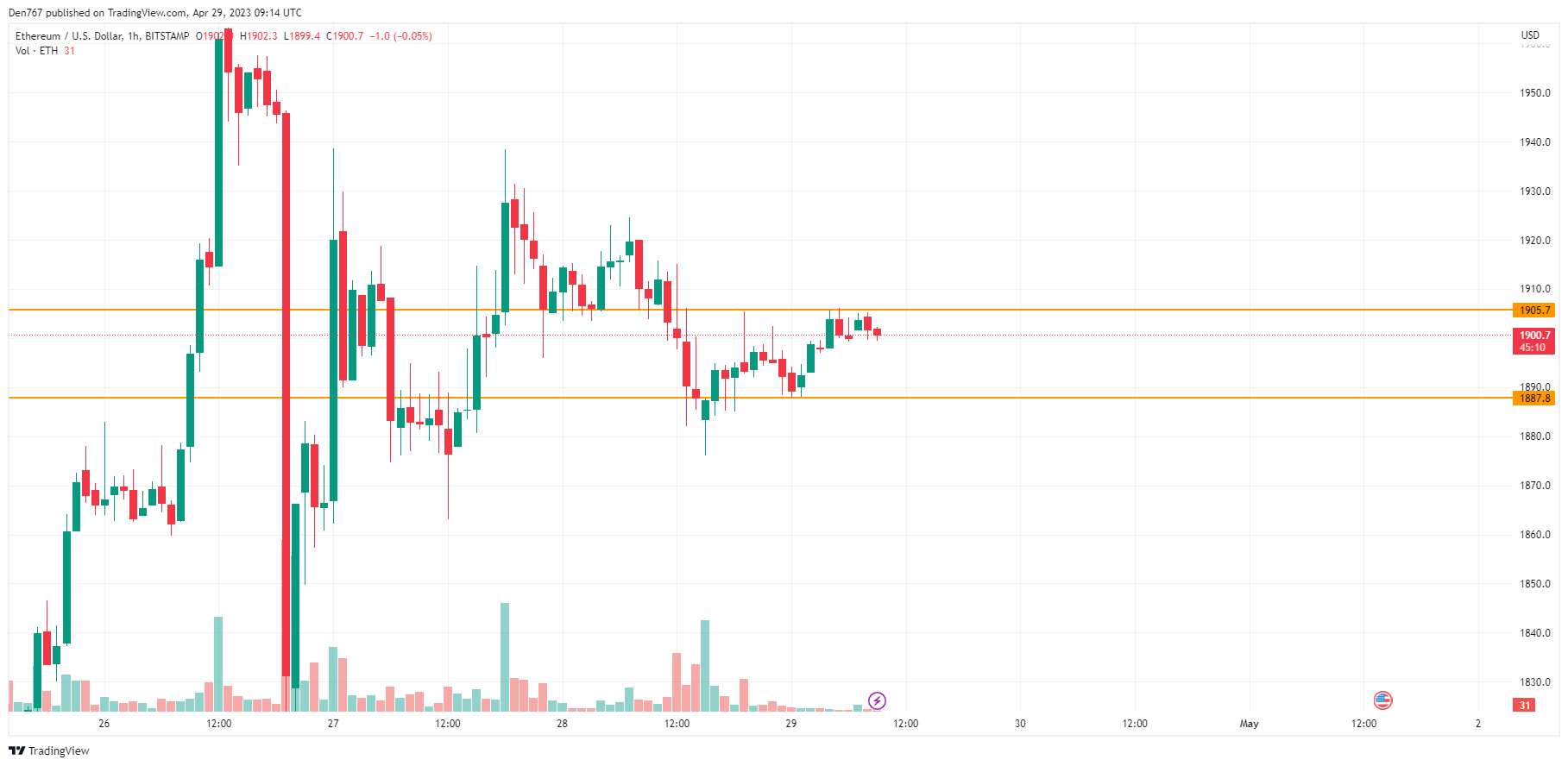 ETH/USD chart by TradingView