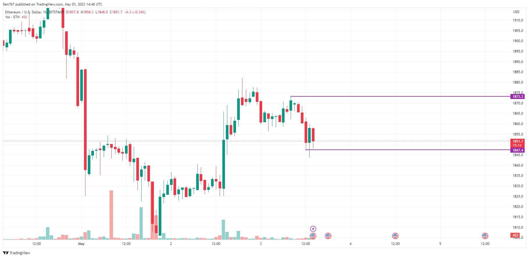 ETH/USD chart by TradingView