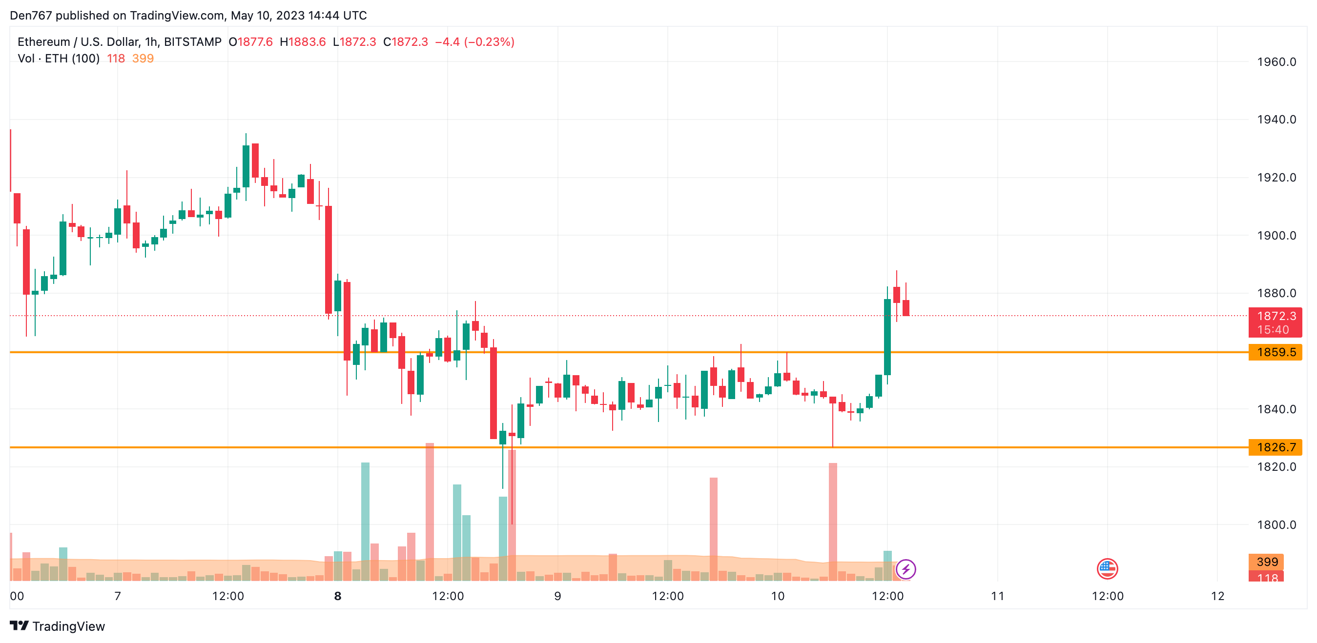 ETH/USD chart by TradingView