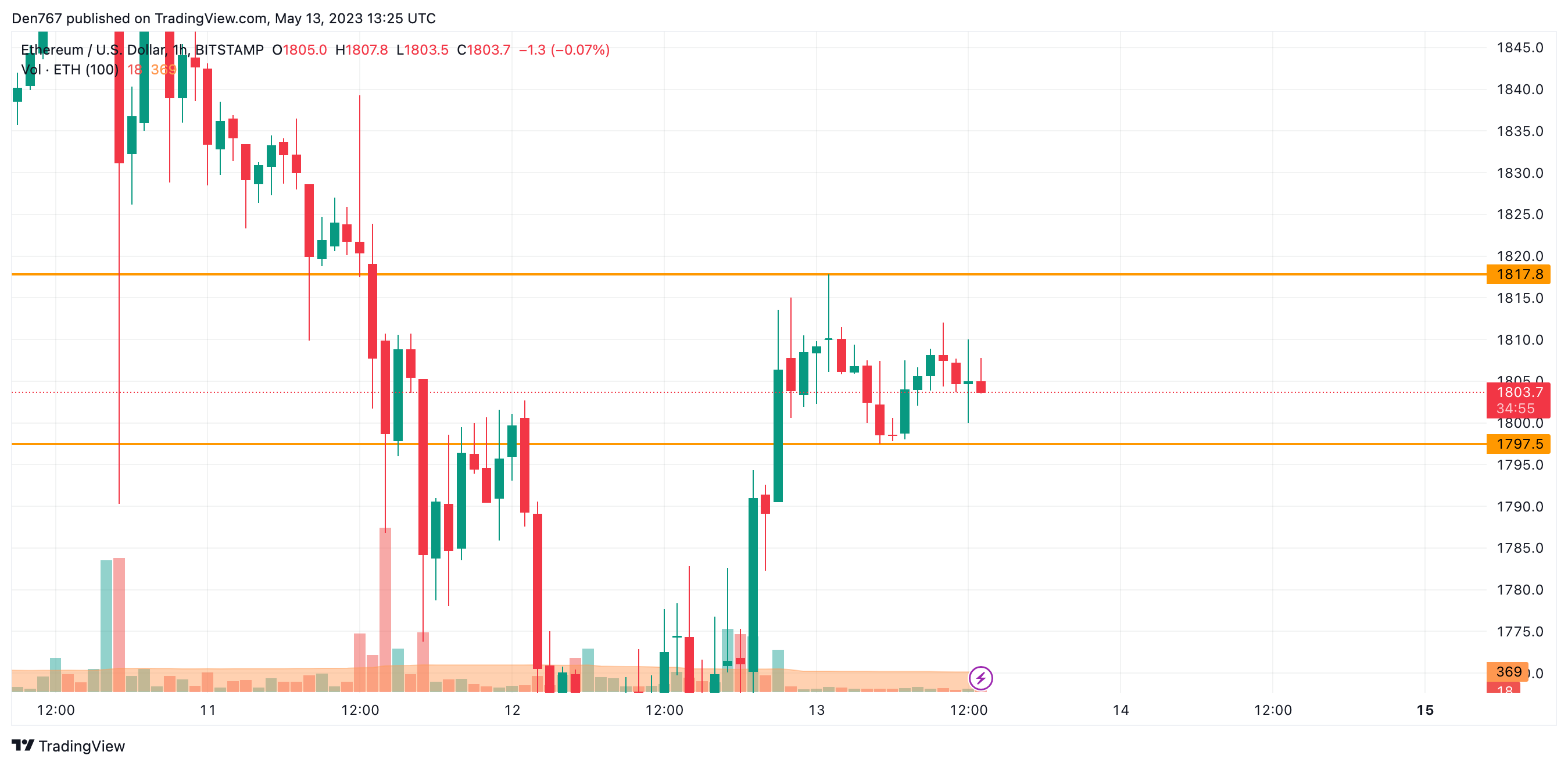 ETH / USD-Chart von TradingView