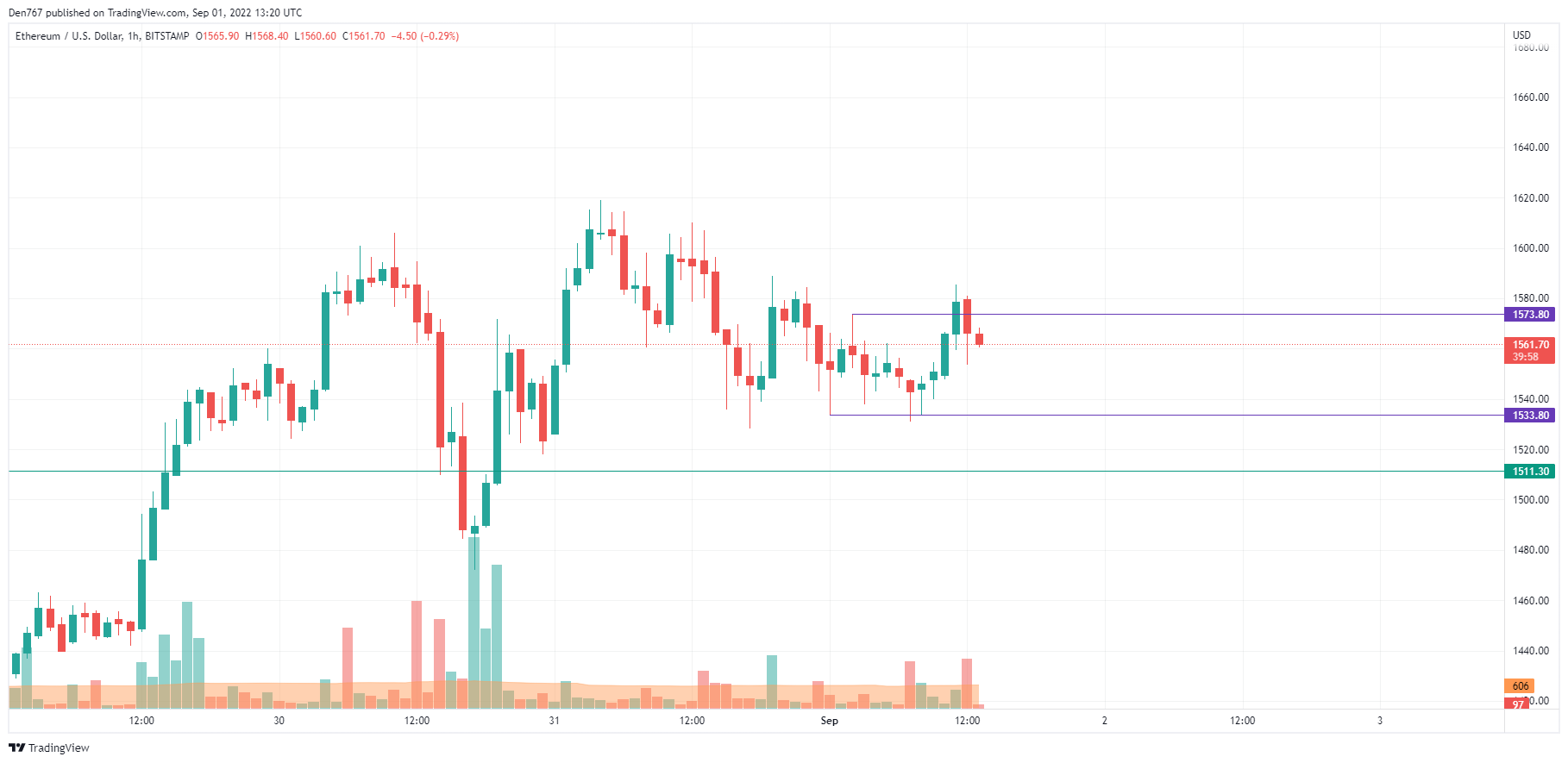 ETH/USD chart by TradingView