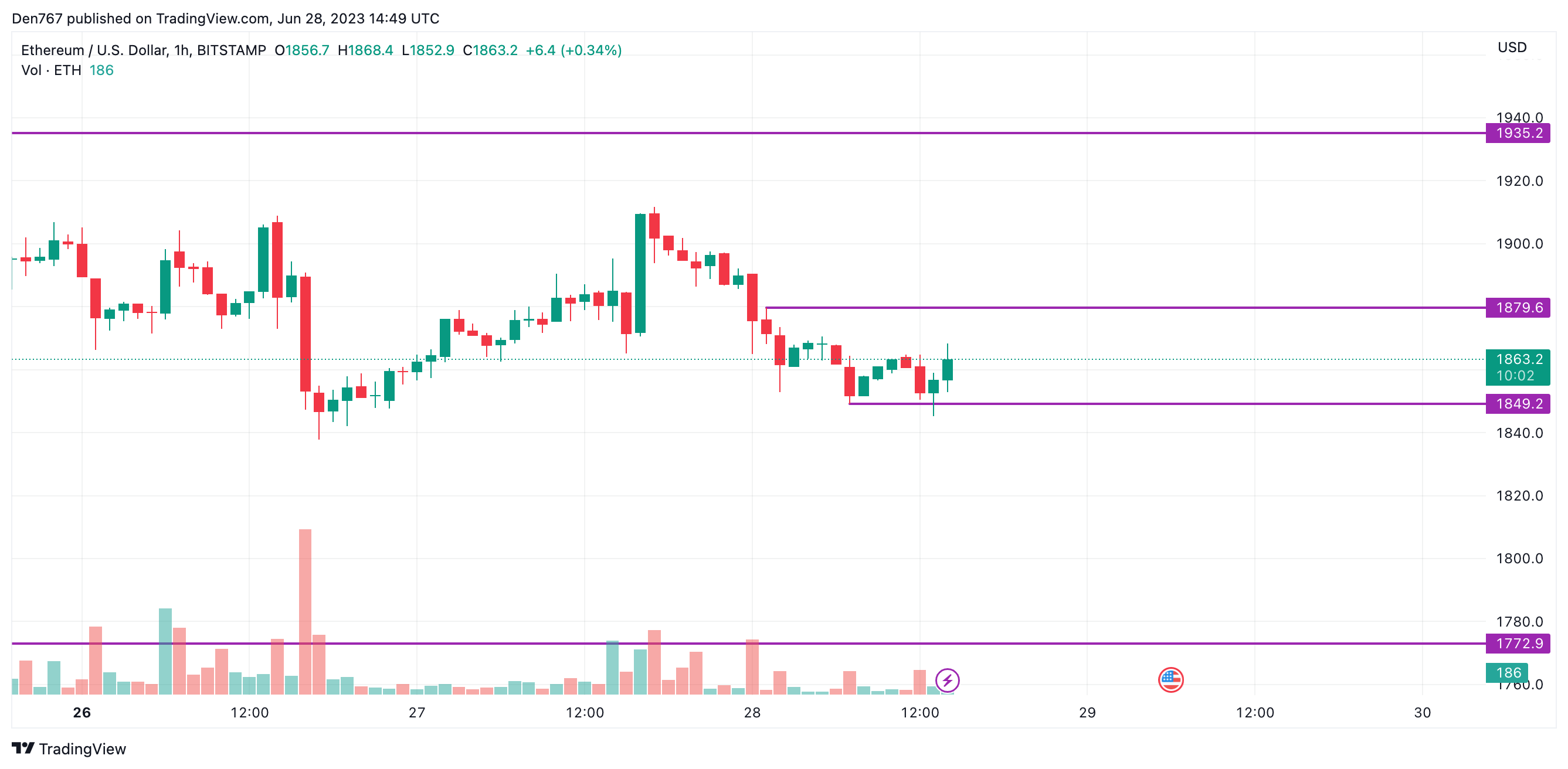 ETH/USD chart by TradingView