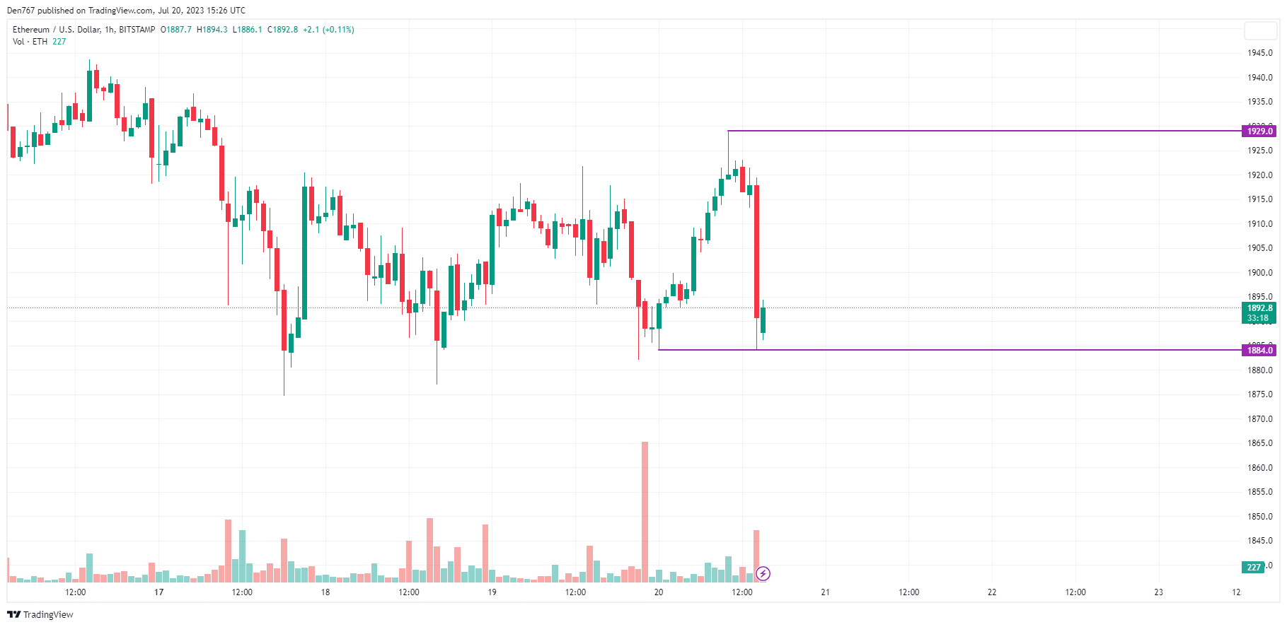 ETH/USD chart by TradingView