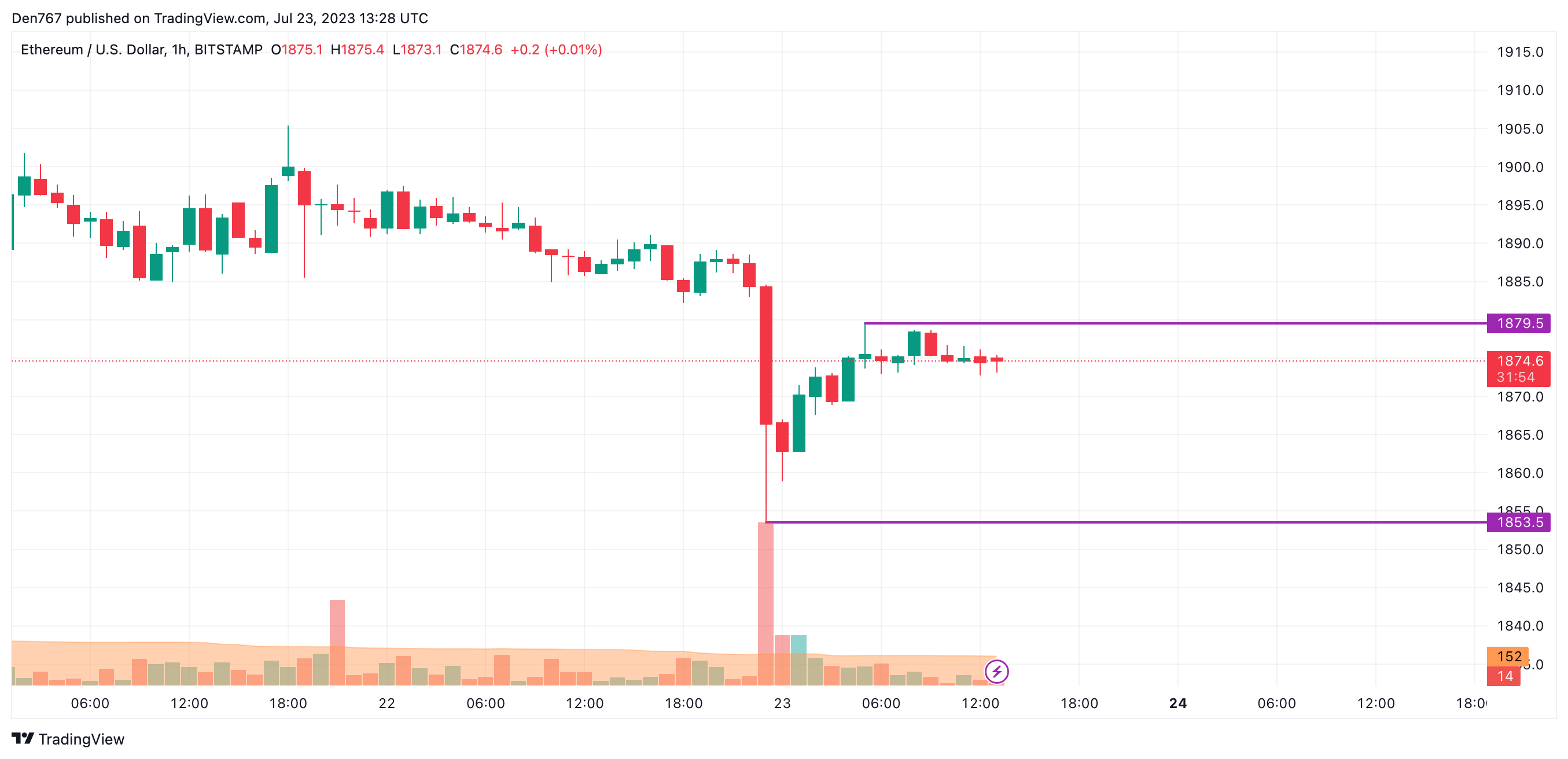 ETH/USD chart by TradingView