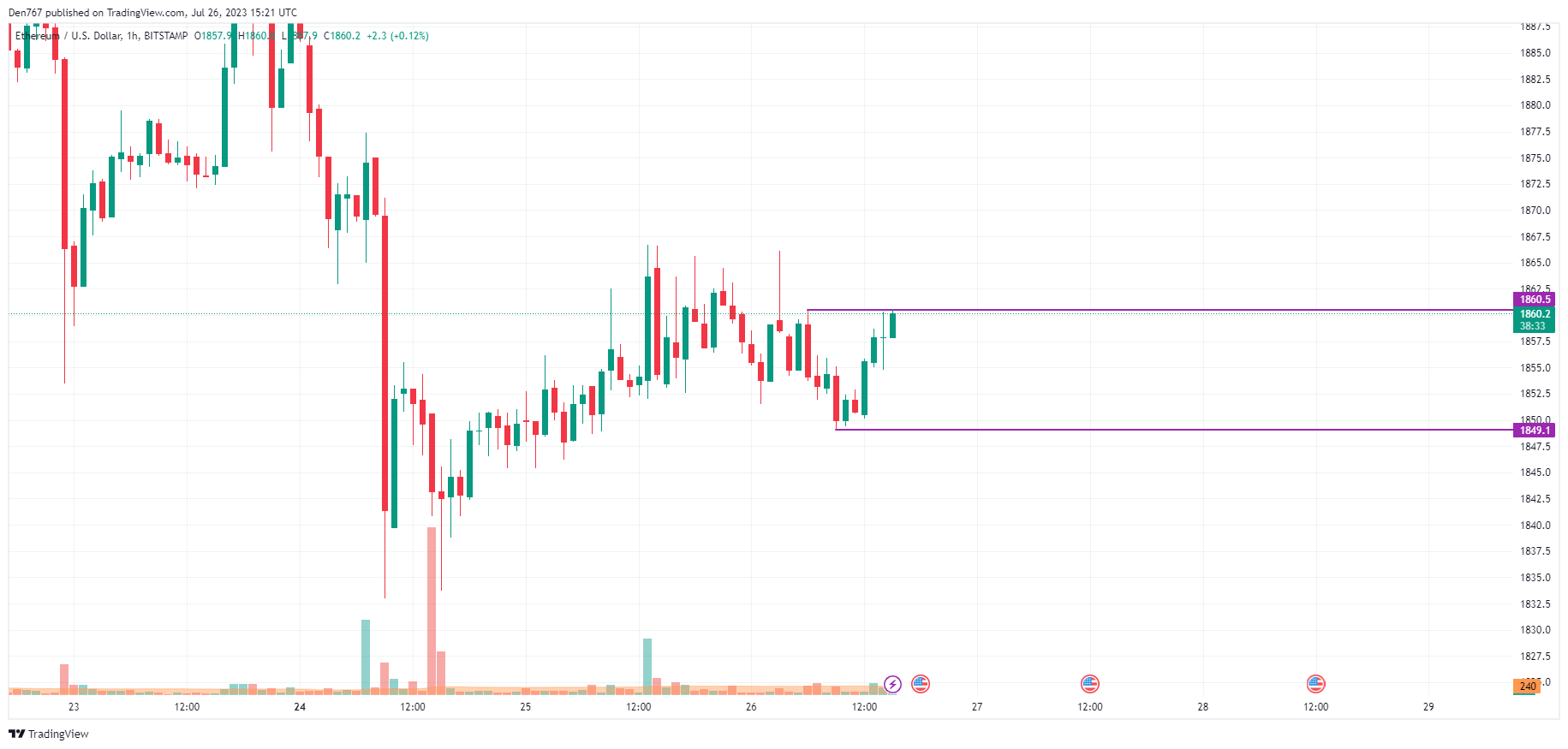 ETH/USD chart by TradingView