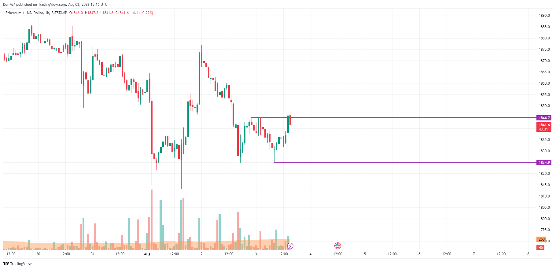 ETH/USD chart by TradingView