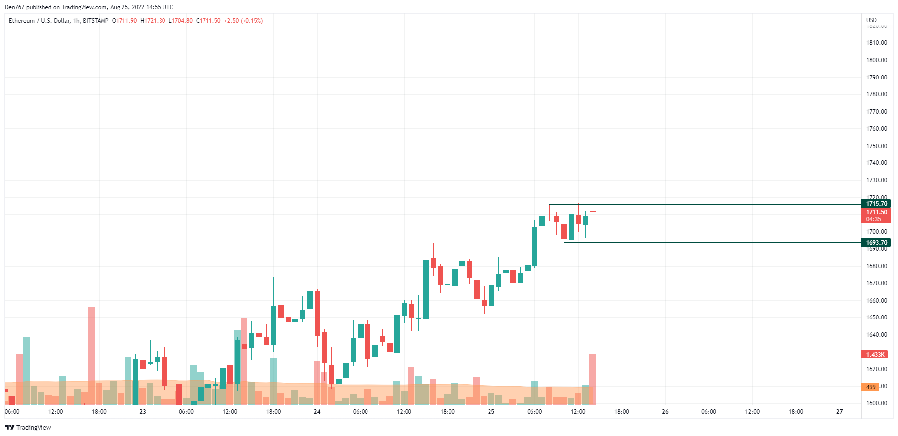 Ethereum (ETH) Price Analysis For August 25