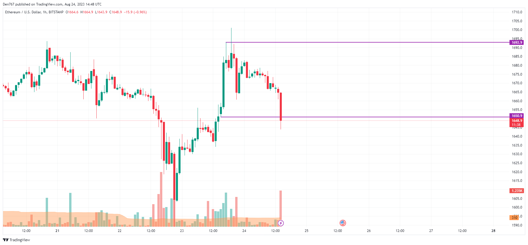 ETH/USD chart by TradingView