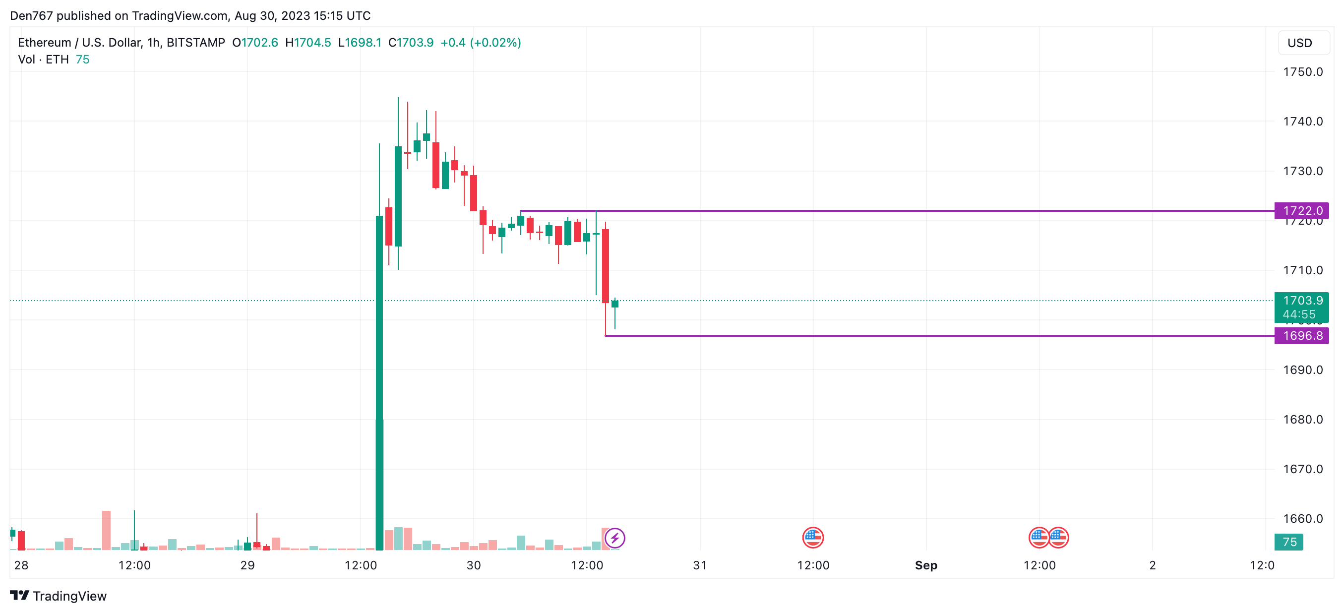 ETH/USD chart by TradingView