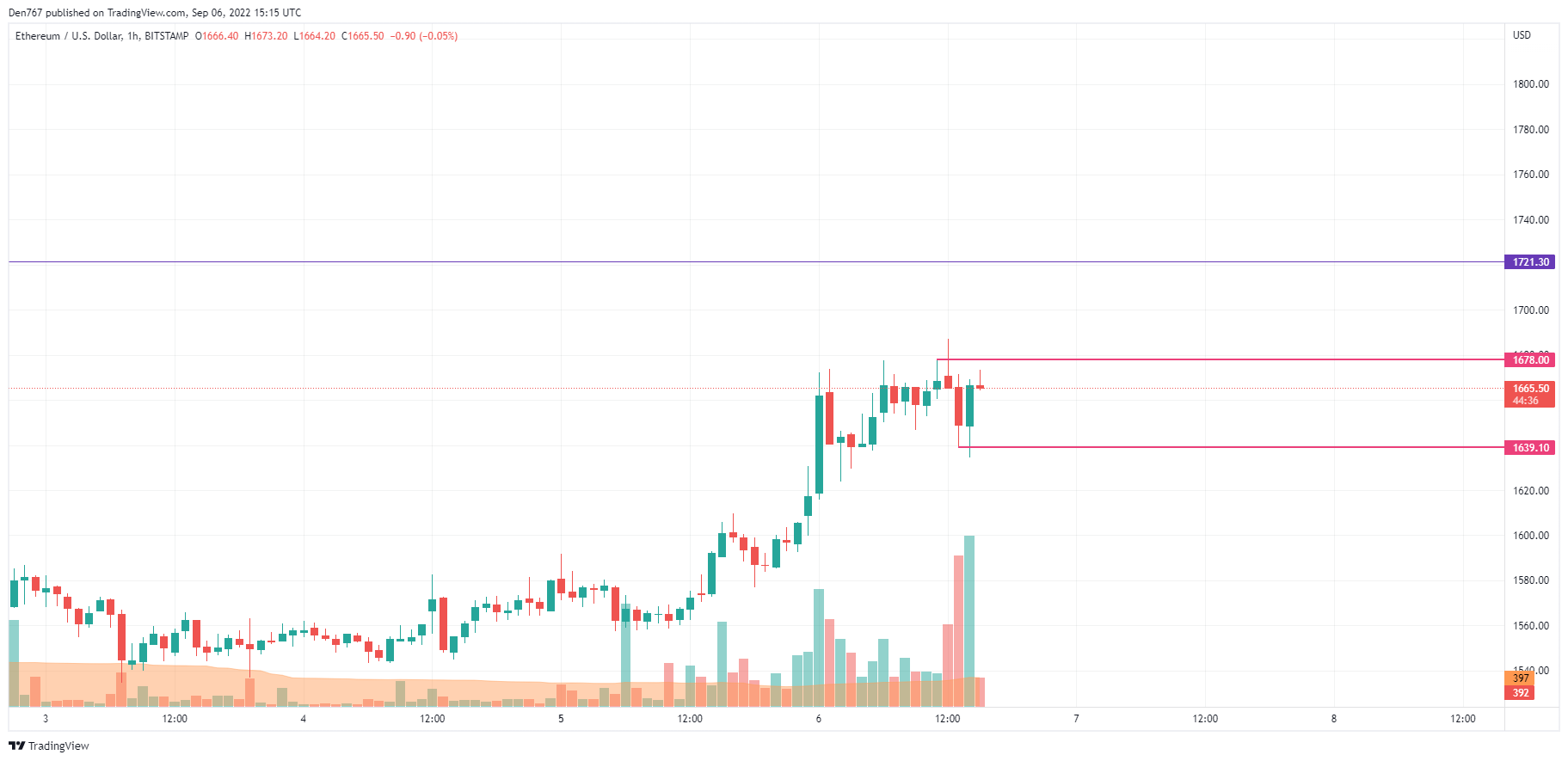 ETH/USD chart by TradingView