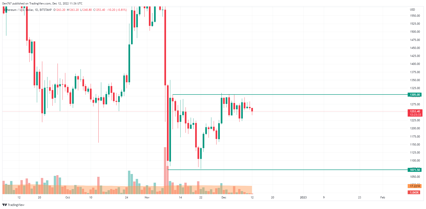 ETH/USD chart by TradingView