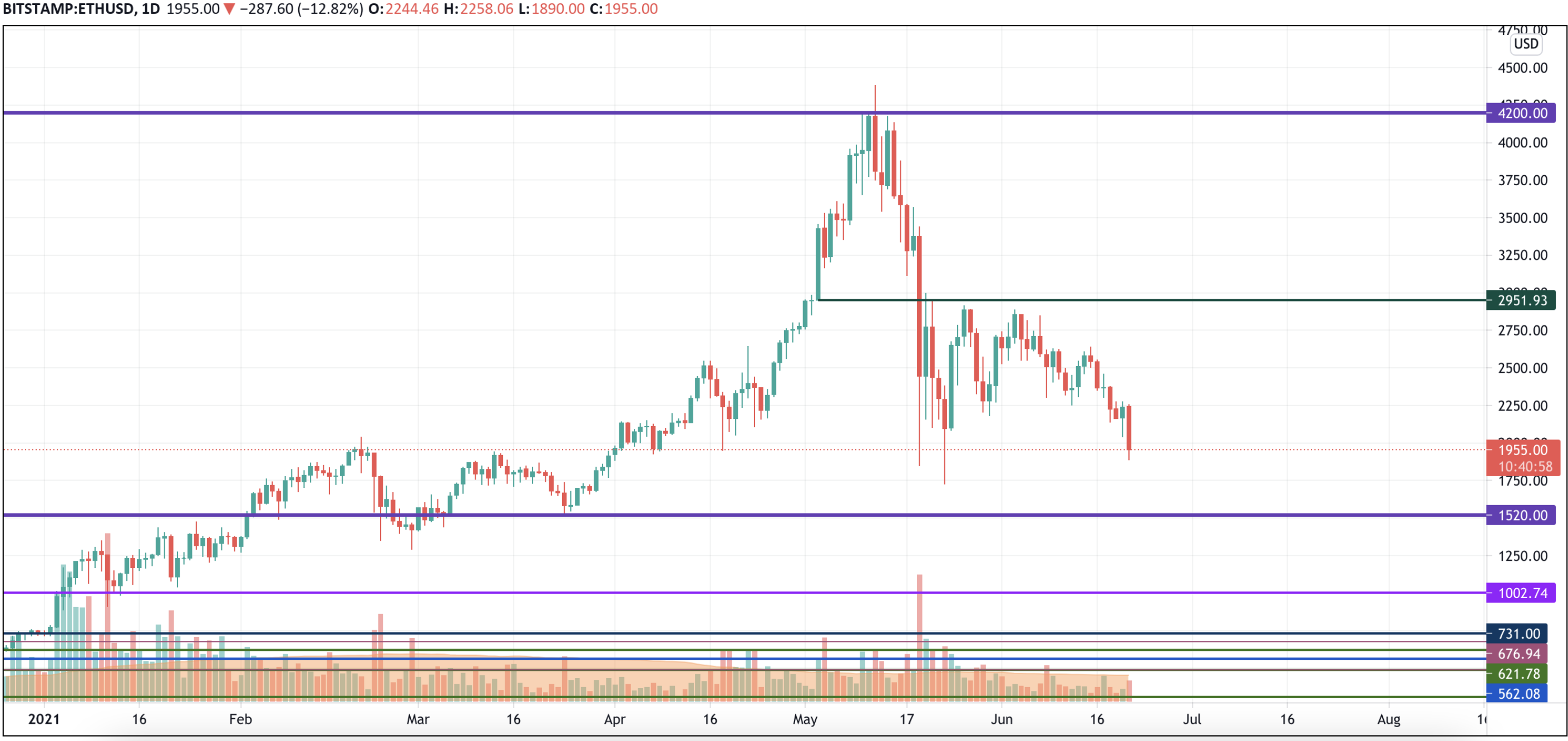 ETH/USD chart by TradingView