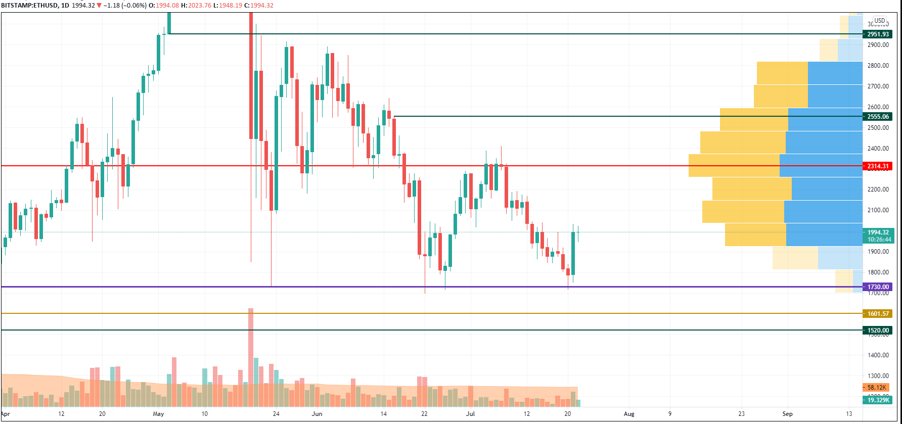 ETH/USD chart by TradingView