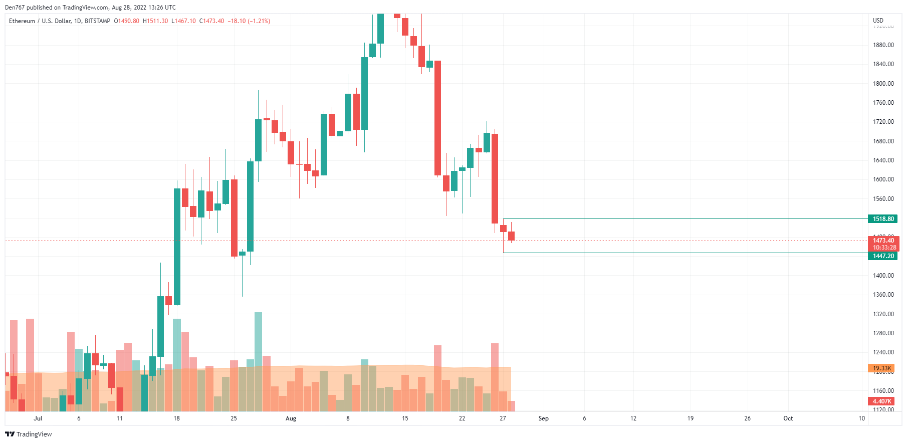 Gráfico ETH / USD por TradingView