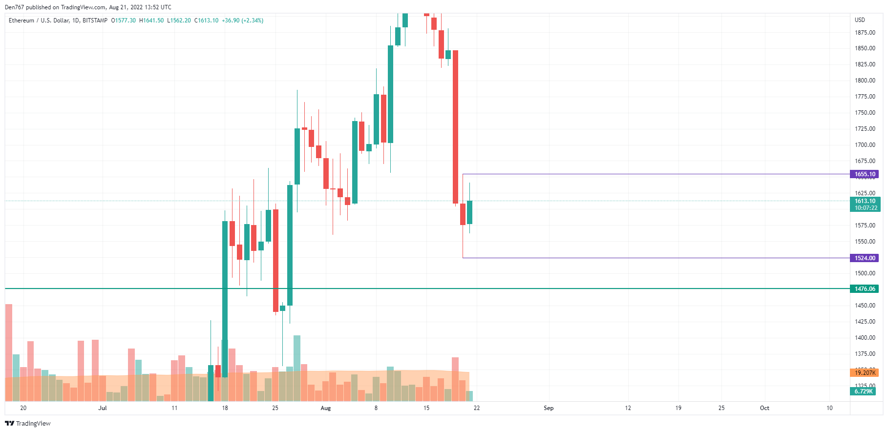 TradingView 的 ETH/USD 图表