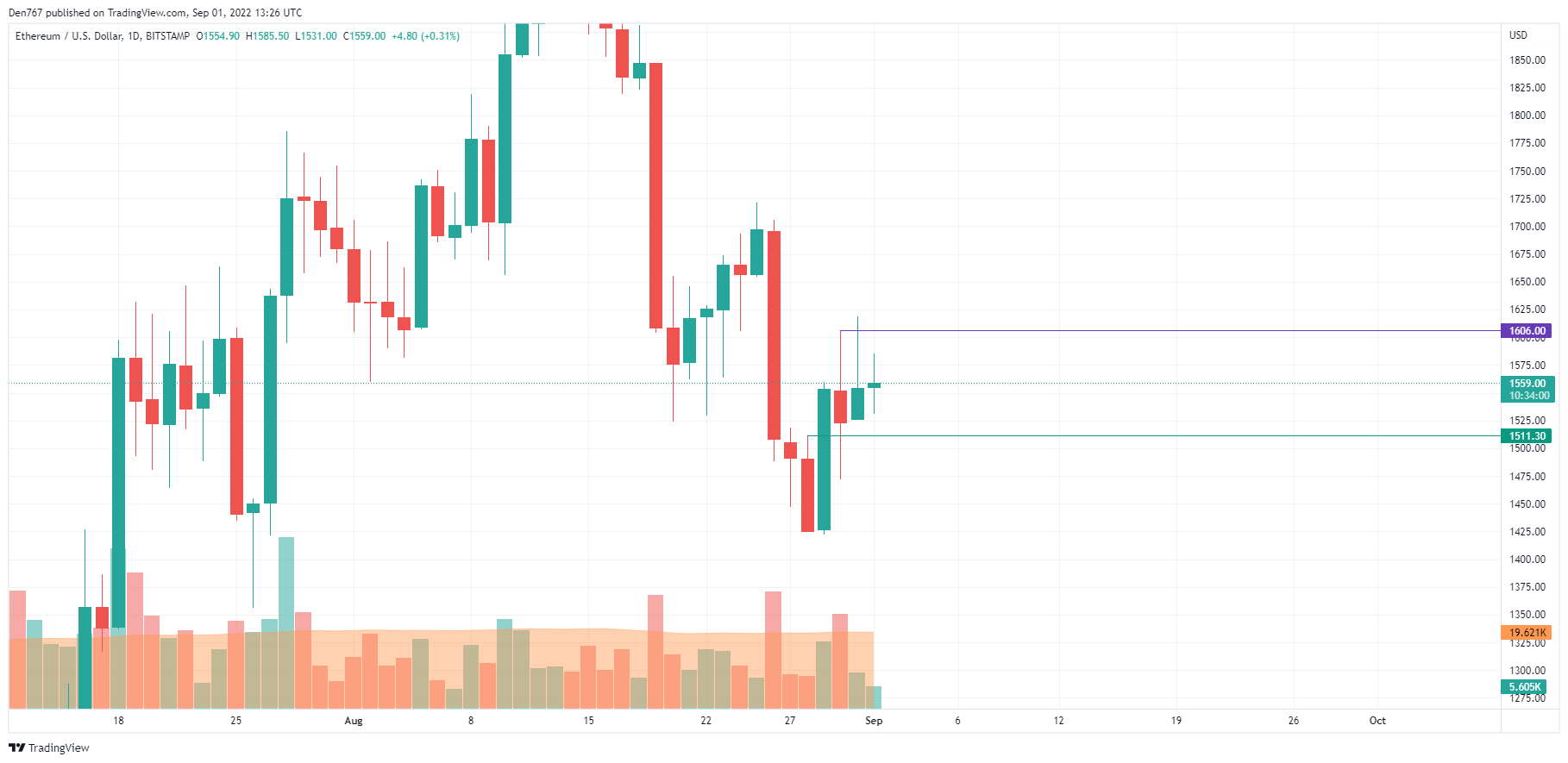 ETH / USD Grafik vum TradingView