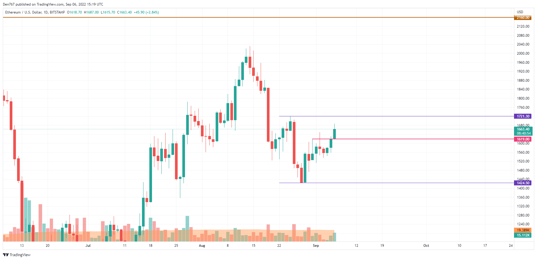 ETH/USD chart by TradingView