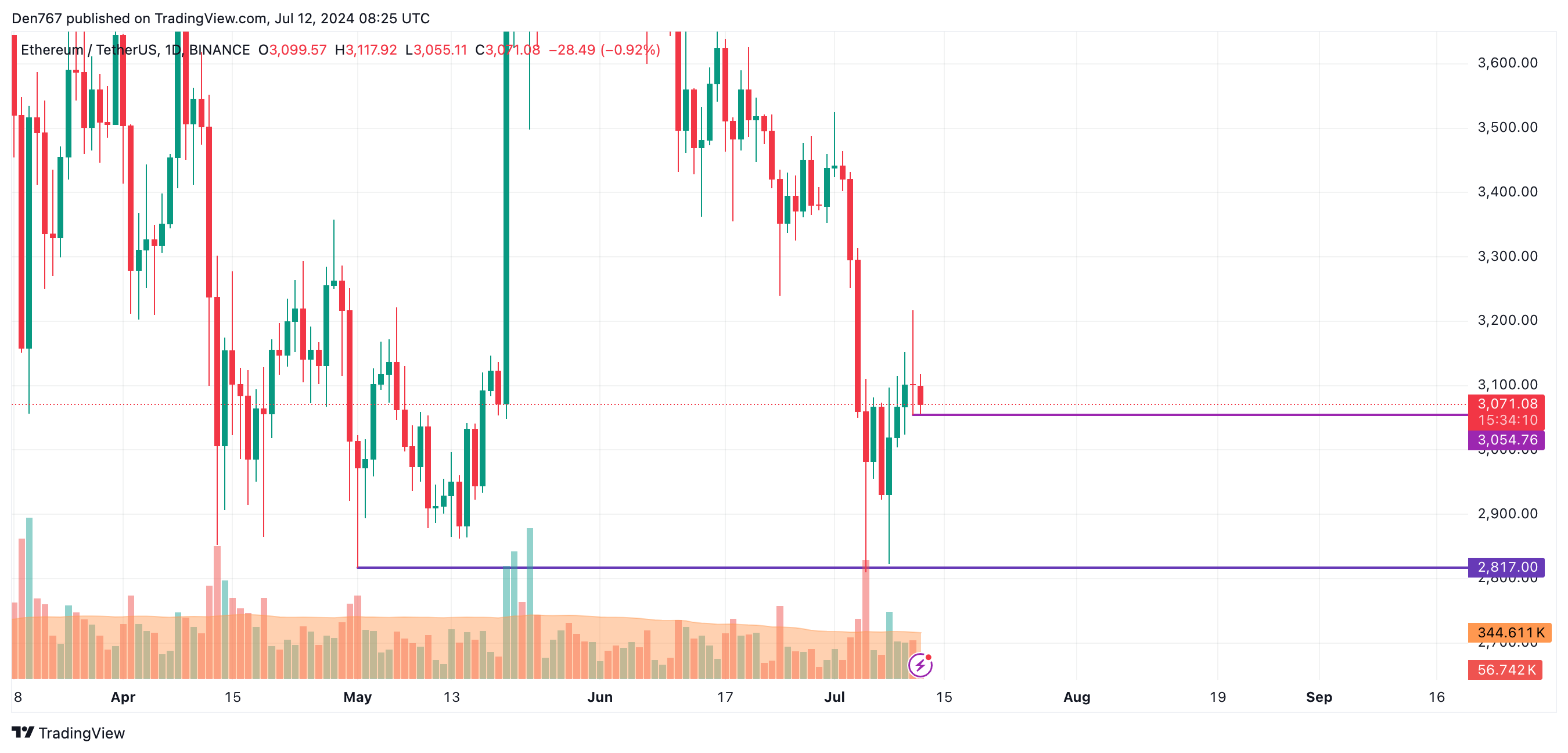 Ethereum (ETH) Price Prediction for July 12