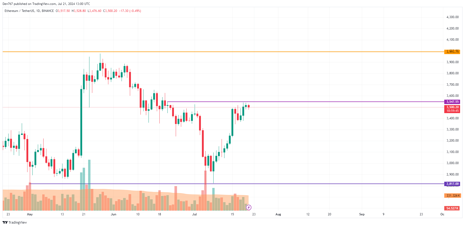 Predicción del precio de Ethereum (ETH) para el 21 de julio