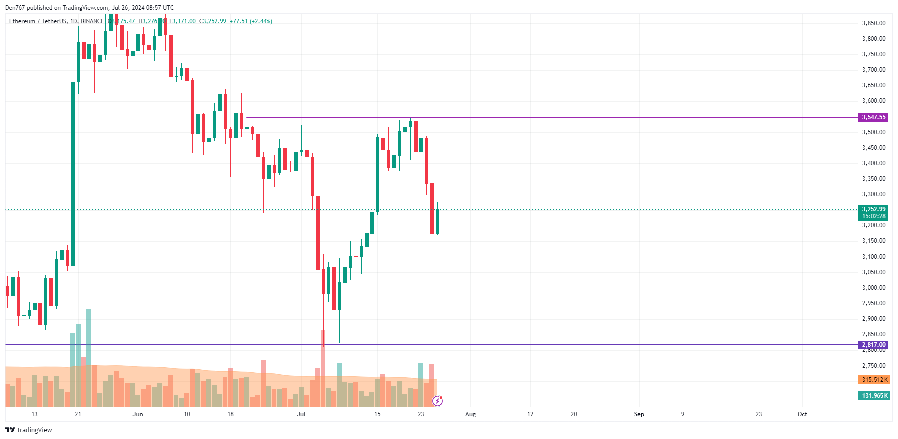 Prédiction Ethereum (ETH) pour le 26 juillet