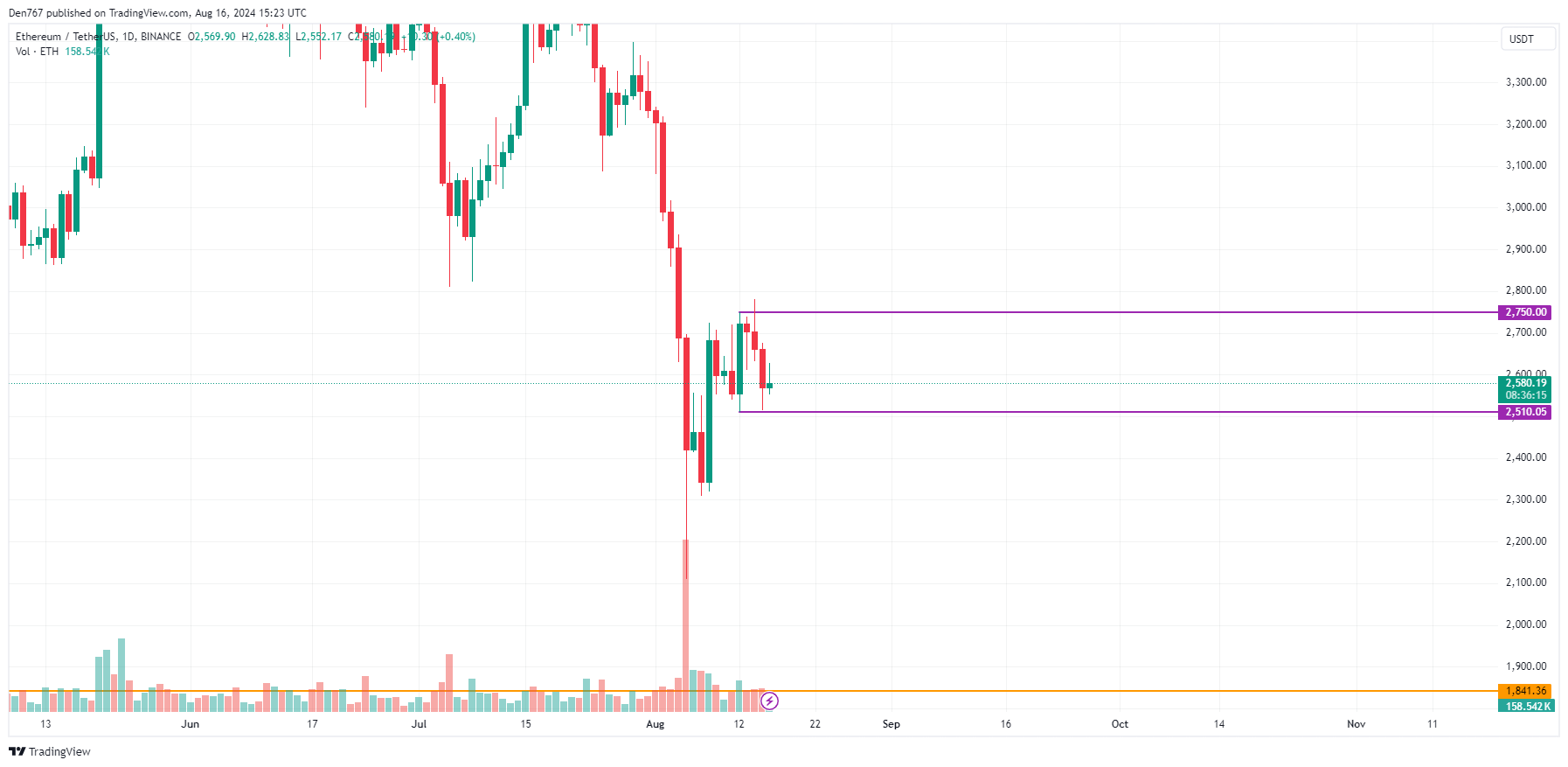 Previsão de Ethereum (ETH) para 16 de agosto