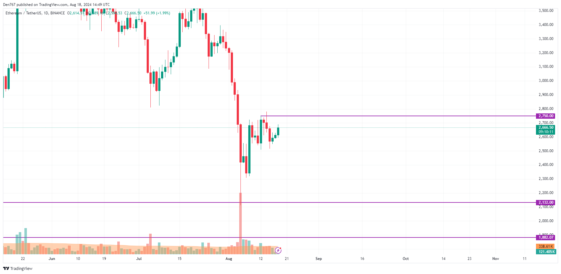 8月18日のイーサリアム（ETH）予測