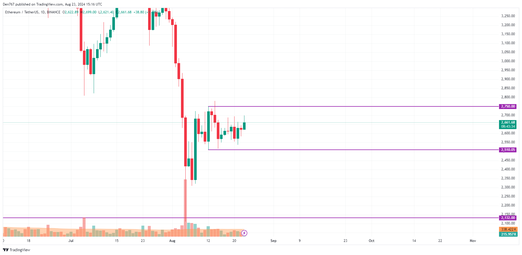 Predicción de Ethereum (ETH) para el 23 de agosto