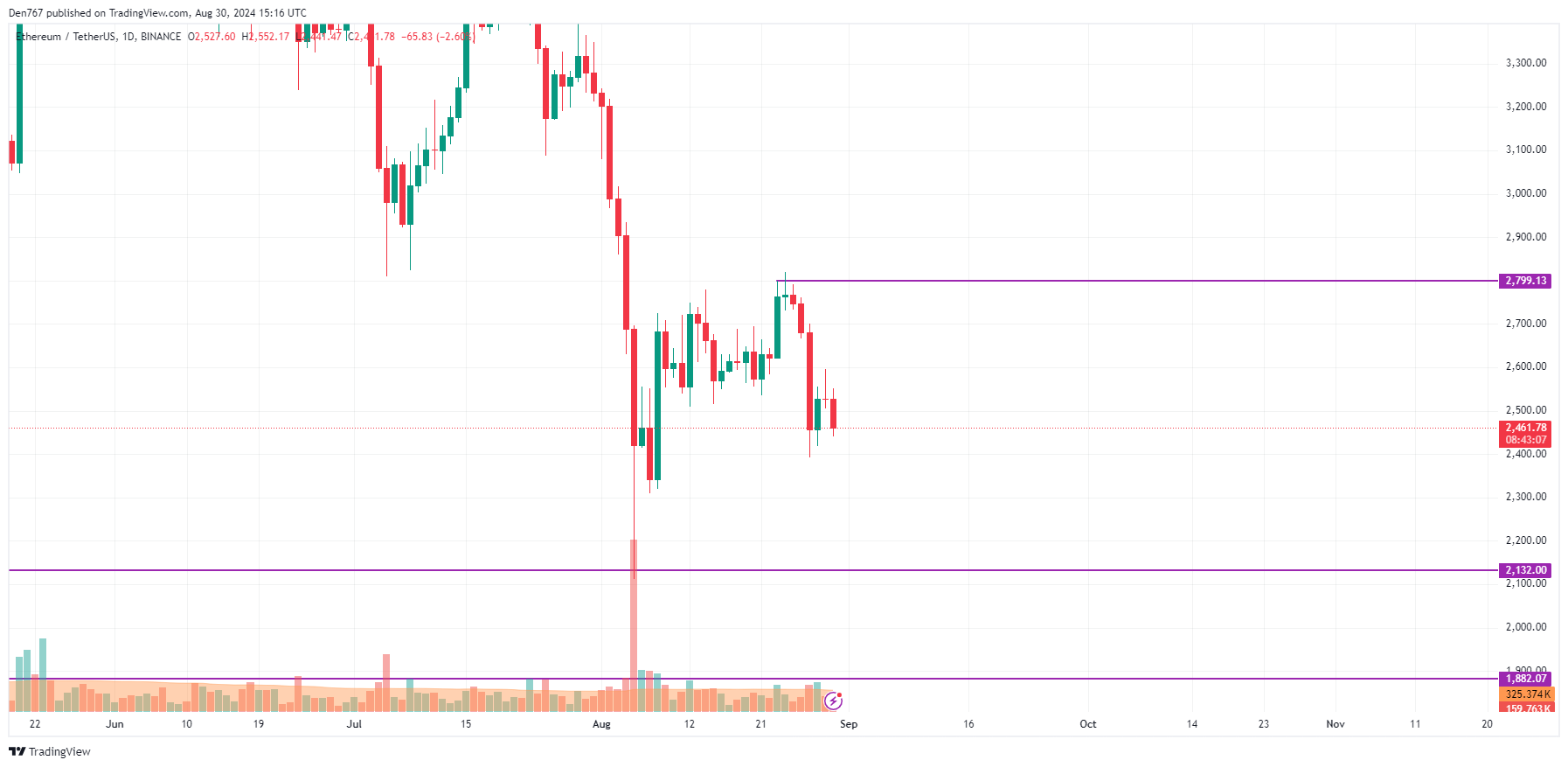 Previsão de Ethereum (ETH) para 30 de agosto