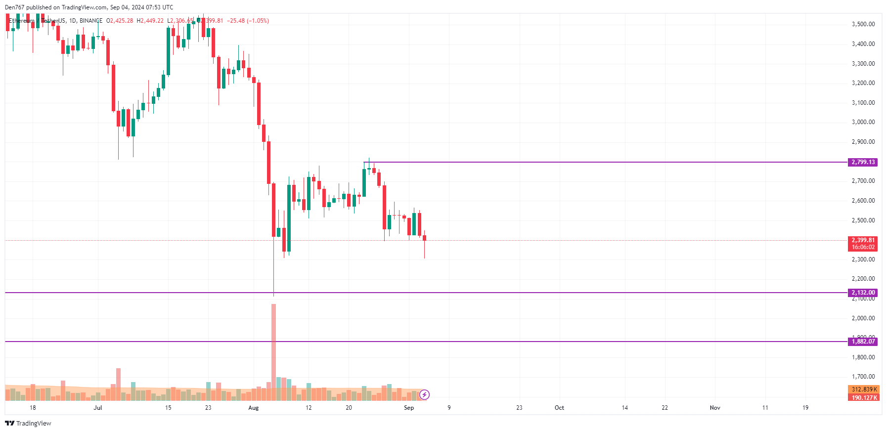 9월 4일의 이더리움(ETH) 예측