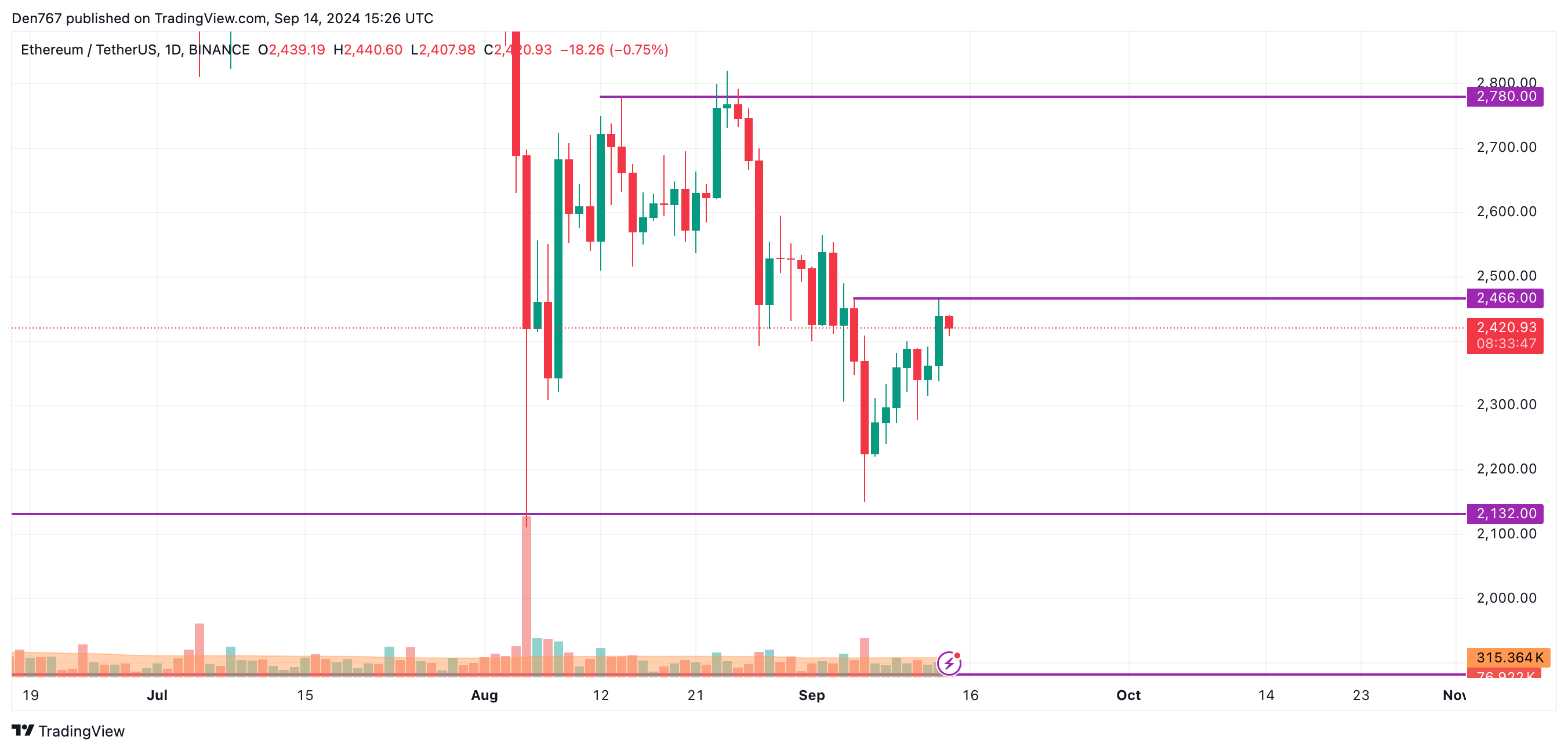 Прогноз цен на Эфириум (ETH) на 14 сентября