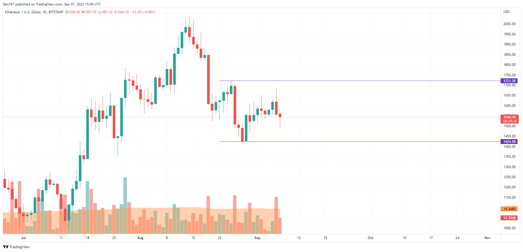 ETH/USD chart by TradingView