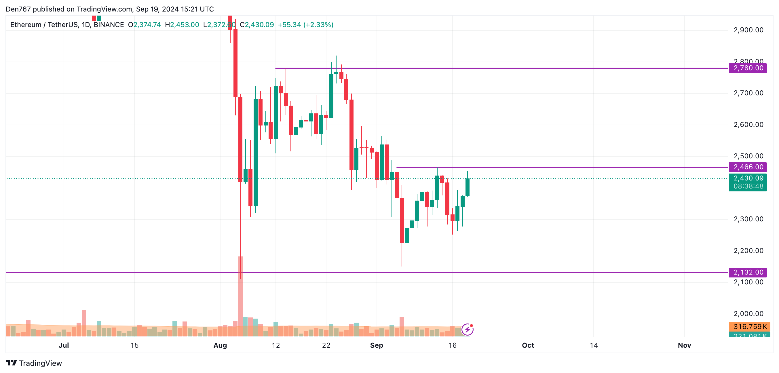 Previsão de preço do Ethereum (ETH) para 19 de setembro