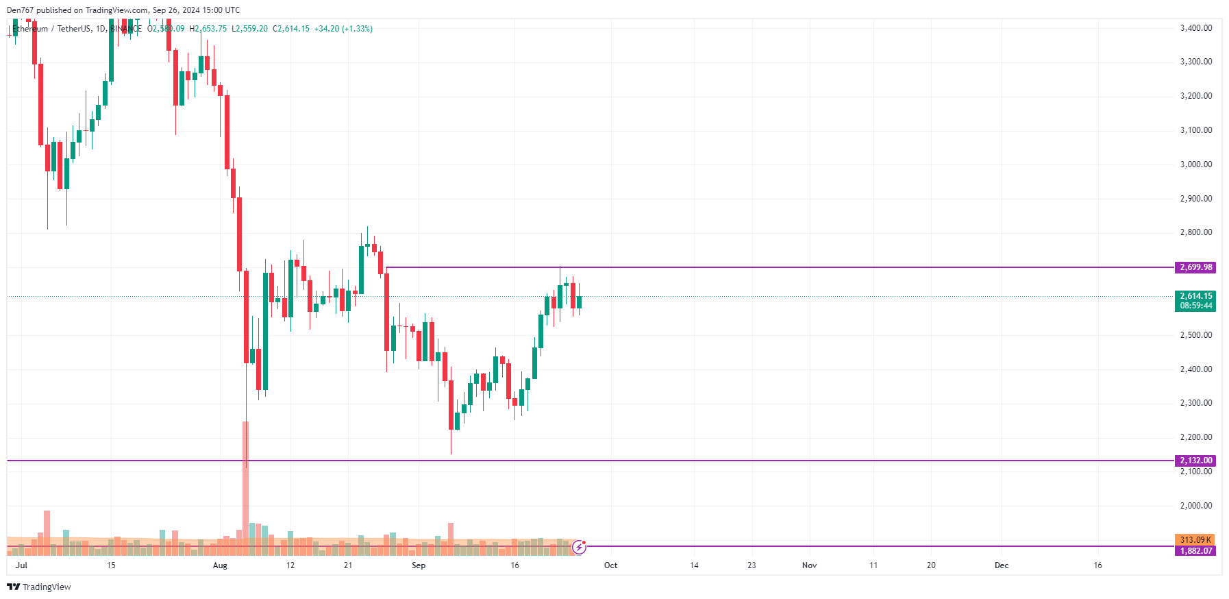 Prognoza ceny Ethereum (ETH) na 26 września