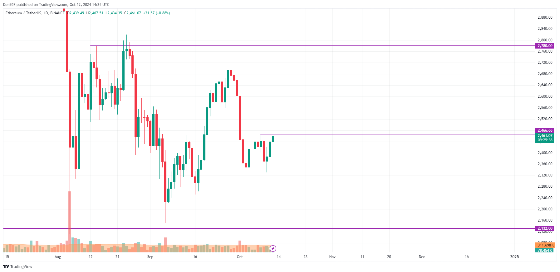 Prognoza ceny Ethereum (ETH) na 12 października