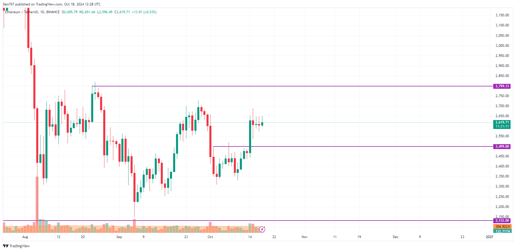 Prognoza ceny Ethereum (ETH) na 18 października